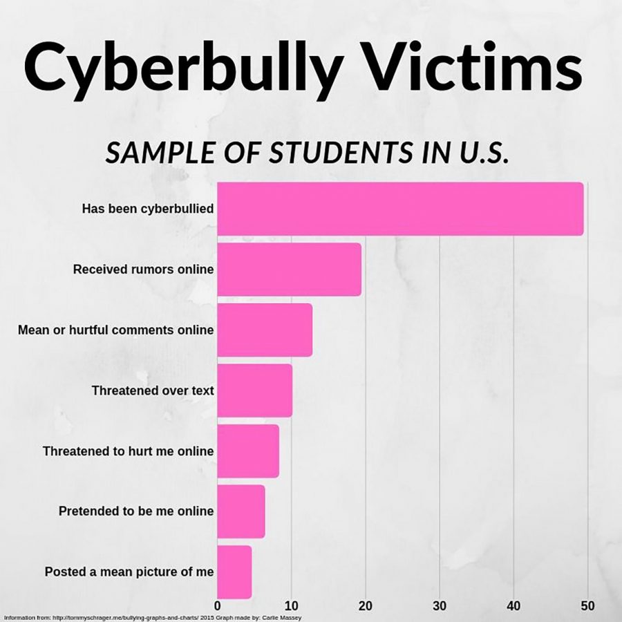 cyberbullying vs bullying